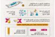 مجلس الصحة الخليجي يحذر من استخداد معجون الاسنان وزيت الزيتون والزبدة على الحروق